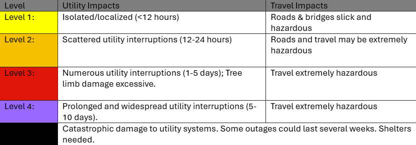 Ice Hazards by Level